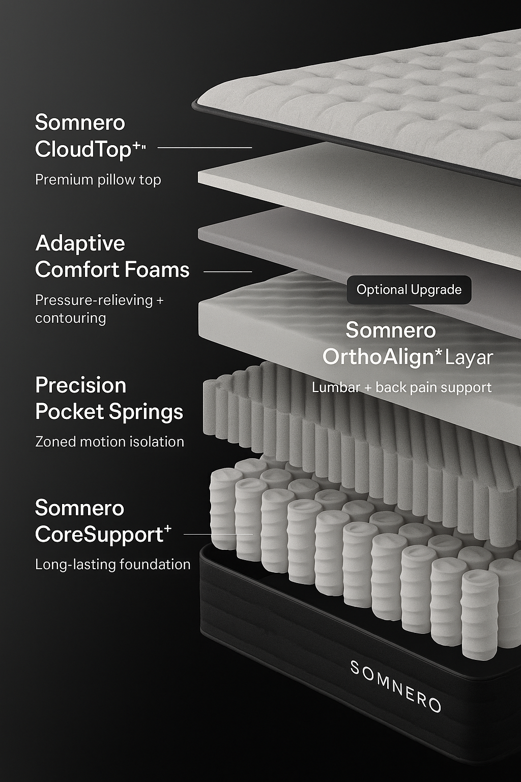 Somnero mattress layers
